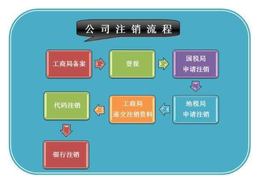 ​小规模纳税人注销公司流程